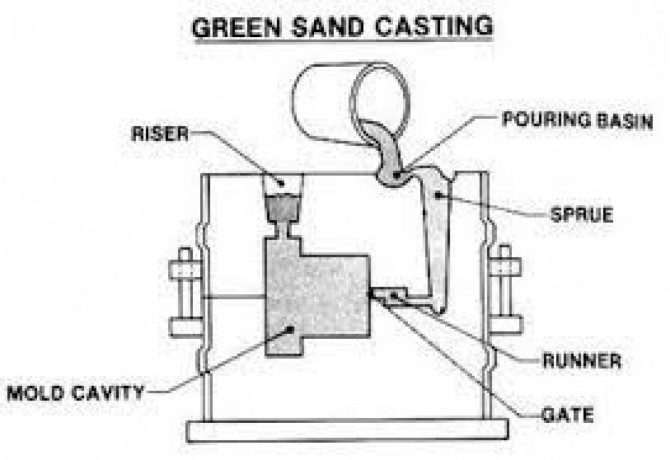 green-sand-casting-a-complete-guide-to-this-extremely-useful-industrial-process-big-0